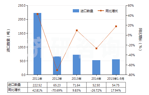 2011-2015年9月中國對苯二甲酸鹽(HS29173690)進口量及增速統(tǒng)計